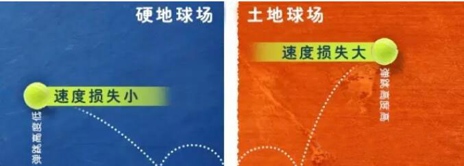 硬地與紅土場地上球落地后的彈跳軌跡對(duì)比